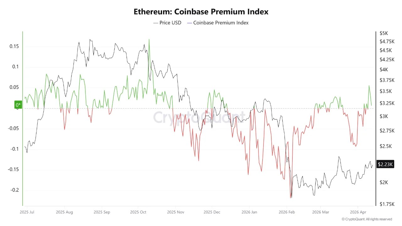 Ethereum Just Saw Its Strongest Institutional Demand Signal Since October: Find Out If It Lasts