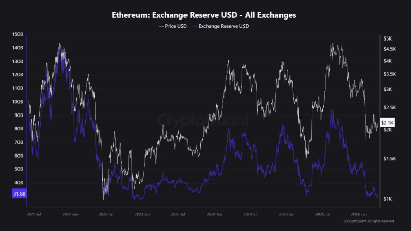 Ethereum Liquidity Dries Up As Demand Fails To Keep Pace