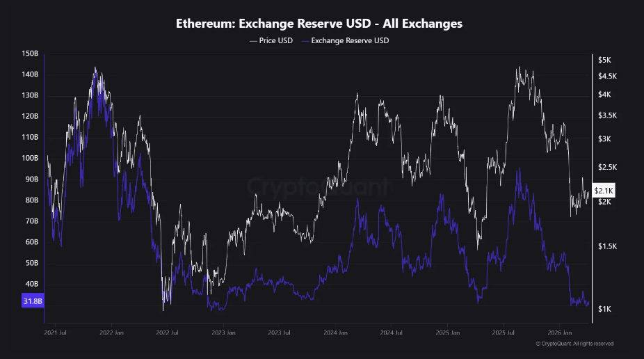 Ethereum Liquidity Dries Up As Demand Fails To Keep Pace