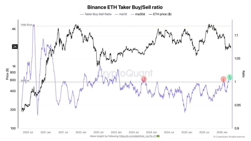 Ethereum Mirrors A 2023 Setup As Buyers Take Control Of Derivatives On Binance