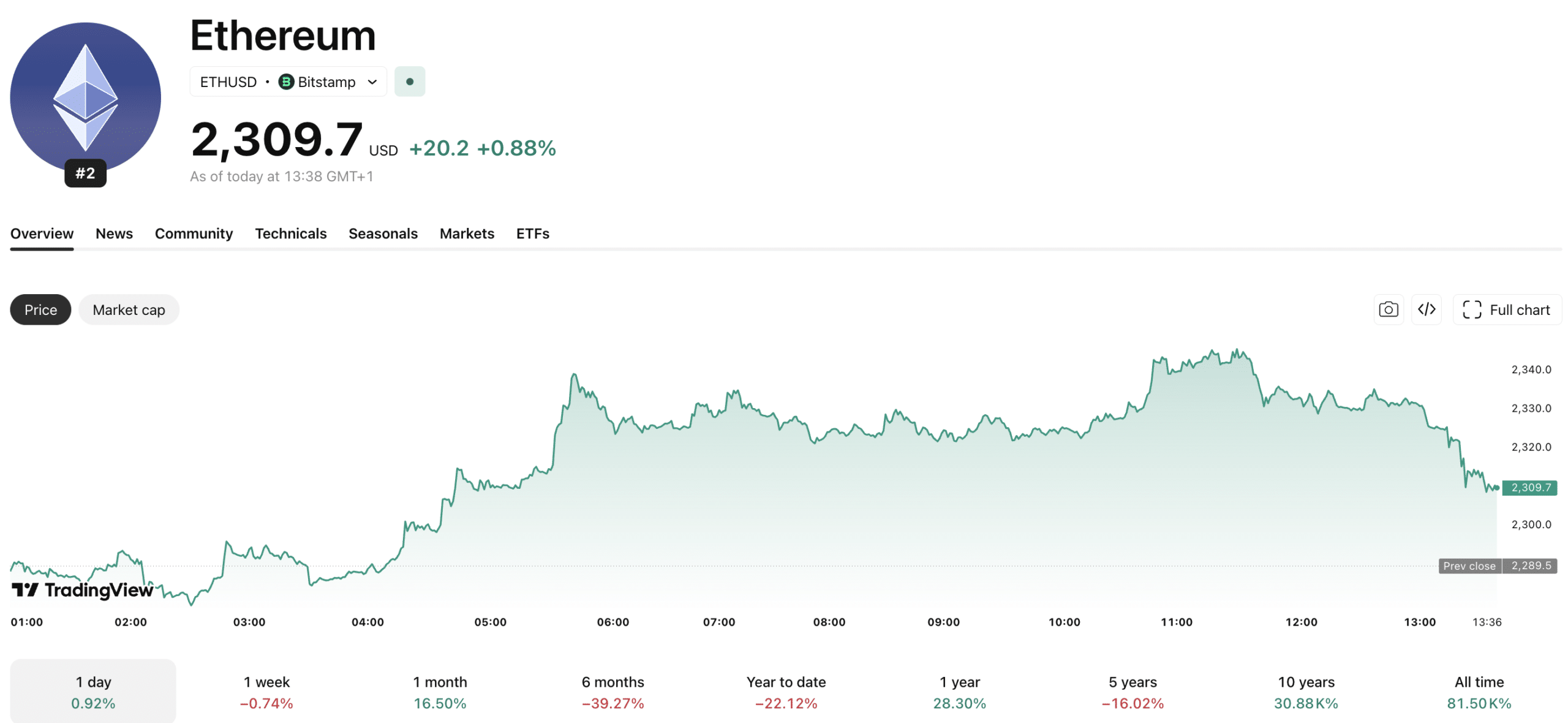 Ethereum News: Consensys and Joseph Lubin Add 30,000 ETH to DeFi United