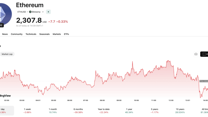 Ethereum News: Rebound Looks Shaky as Warning Signs Retail Traders Should Watch