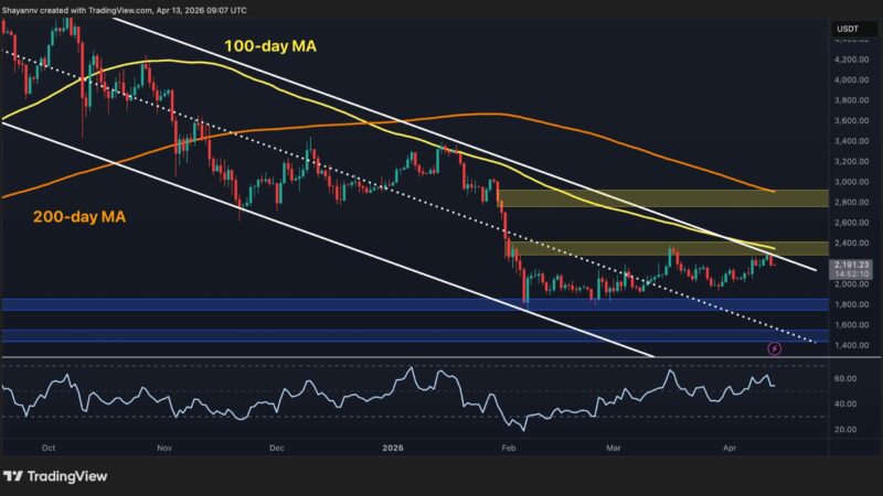 Ethereum Price Analysis: Has ETH’s Structure Shifted Fundamentally After Surge to $2.2K?