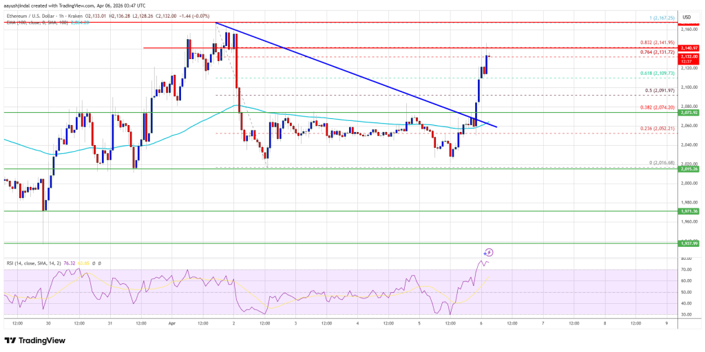 Ethereum Price Charges Higher, $2,150 Resistance Under Threat