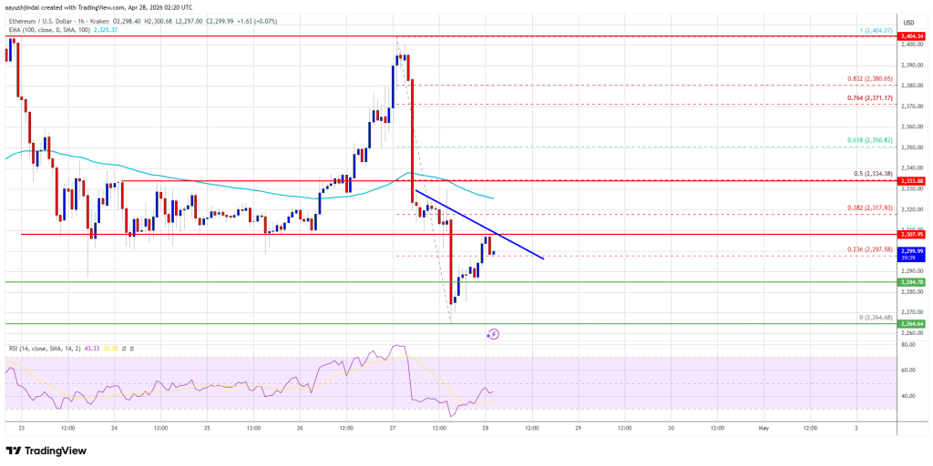 Ethereum Price Drops Below $2,350, Recovery Hopes Start To Fade