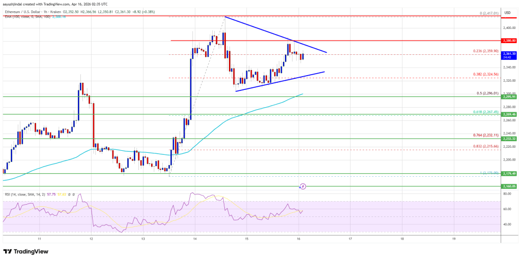 Ethereum Price Gears Up, Another Increase Could Be Imminent