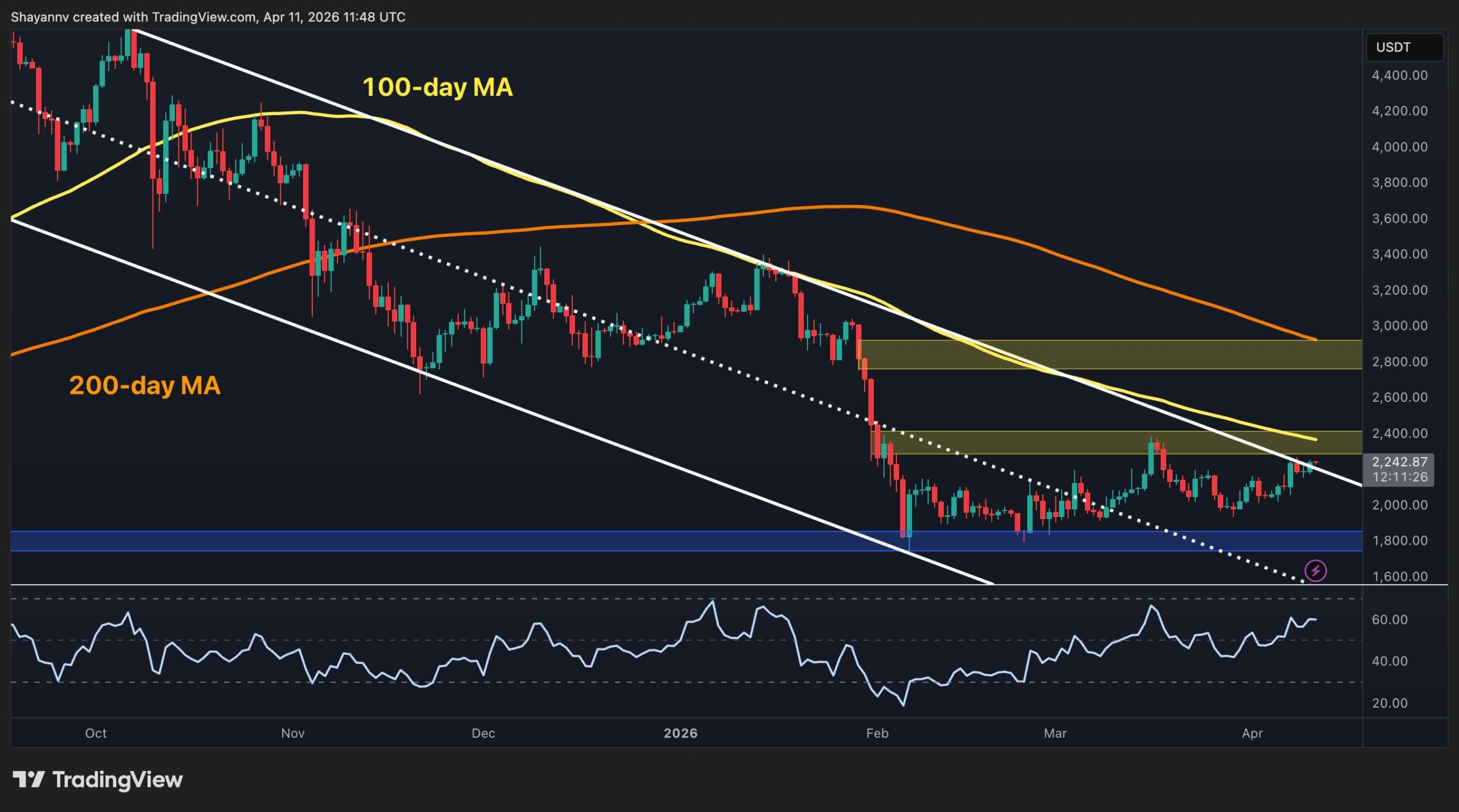 Ethereum Price Prediction: How High Can ETH Climb After Reclaiming $2.2K Resistance?