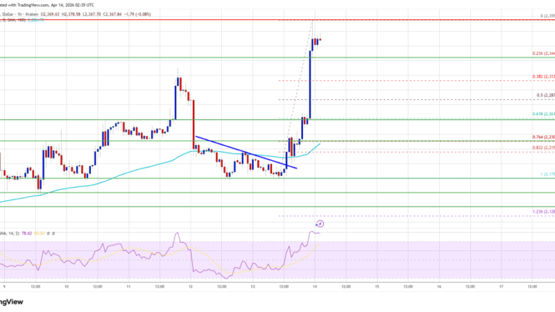 Ethereum Price Rockets 8%, Can Bulls Smash Through $2,400?