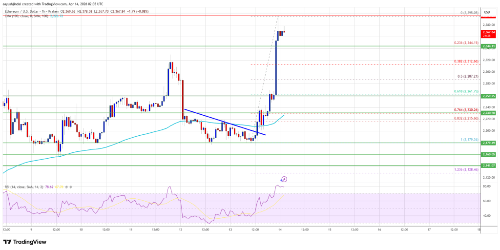 Ethereum Price Rockets 8%, Can Bulls Smash Through $2,400?
