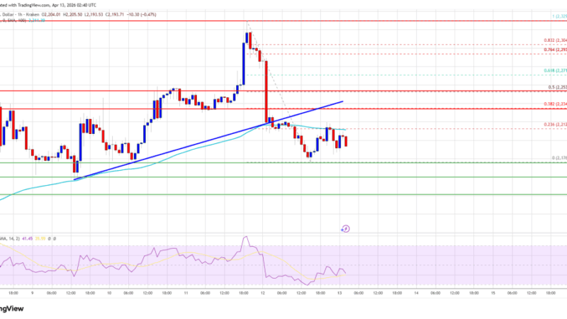 Ethereum Price Slips Below Support, Bears Seize Momentum