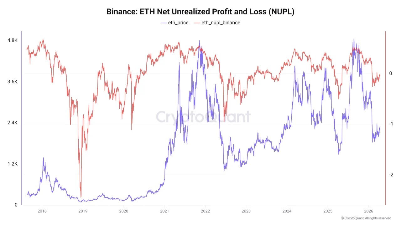 Ethereum Profit-Loss Indicator Is Hovering Just Below Neutral – The Market Waits for A Catalyst