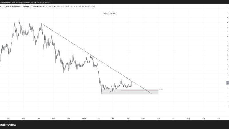 Ethereum Reclaims $2,200, But Analyst Says It’s Not Time To Celebrate Yet – Here’s Why