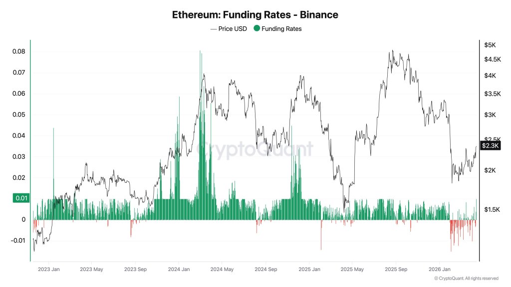 Ethereum Shorts Pile Up On Binance As Squeeze Risk Grows