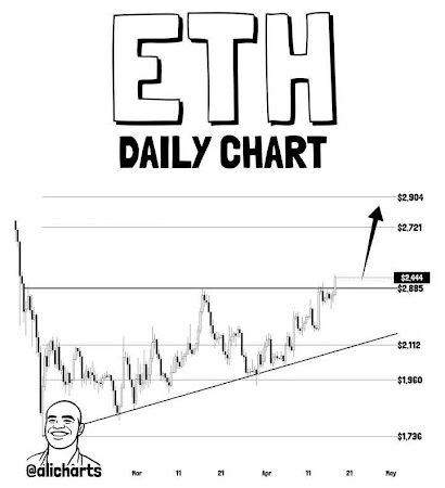 Ethereum Signals Major Reversal – $2,900 Target Back In Focus