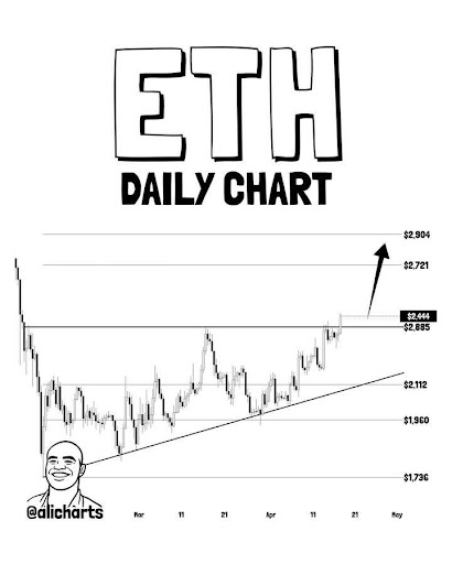 Ethereum Signals Major Reversal – $2,900 Target Back In Focus