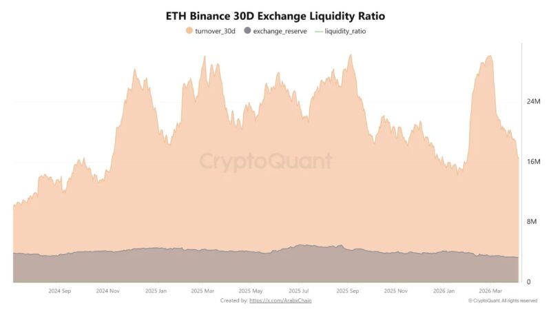 Ethereum Trading on Binance Has Gone Quiet, Discover What Happens When That Changes