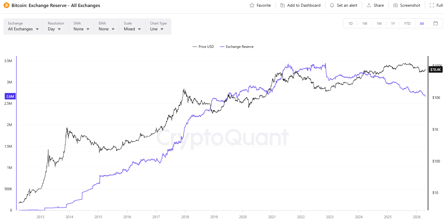 First Time in History: Key Metric Suggests Bitcoin Could be Poised for an Explosive Move
