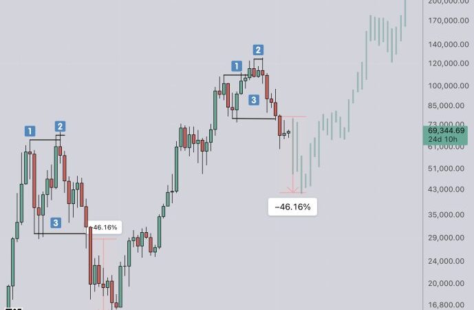 Higher Before Lower: How Bitcoin Price Will Get To $240,000