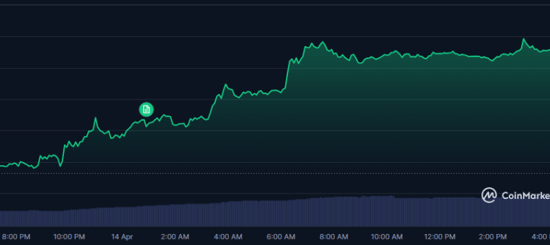 Hope For Iran Deal Sparks Risk-On Rally, Bitcoin Nears $75K
