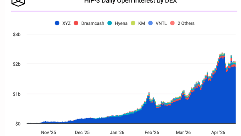 Hyperliquid’s HIP‑3 Open Interest Skyrockets— Is 24/7 Tokenized Equity About To Rewrite Wall Street?