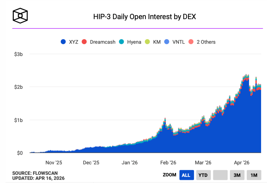 Hyperliquid’s HIP‑3 Open Interest Skyrockets— Is 24/7 Tokenized Equity About To Rewrite Wall Street?