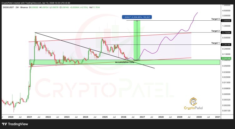 If This Happens, Dogecoin Won’t Stop Until It Crosses $1; Analyst