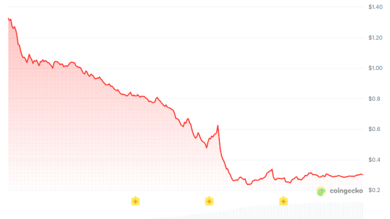 Meme Coin SIREN Crashes 85% in a Single Day: Is Binance Responsible for the Meltdown?
