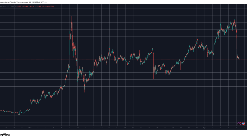 Oil Prices Crash 20% After Ceasefire Deal as BTC and Gold Surge