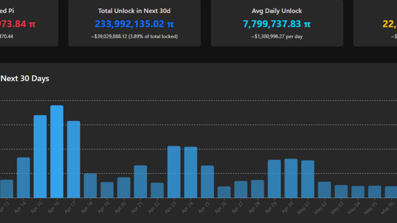 Pi Network’s Next Major Update Is Here, but PI Fails to Join Market Rally