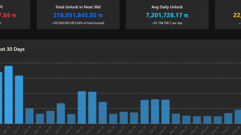 Pi Network’s PI Dumps to Local Lows as New Updates Fail to Boost Investor Sentiment