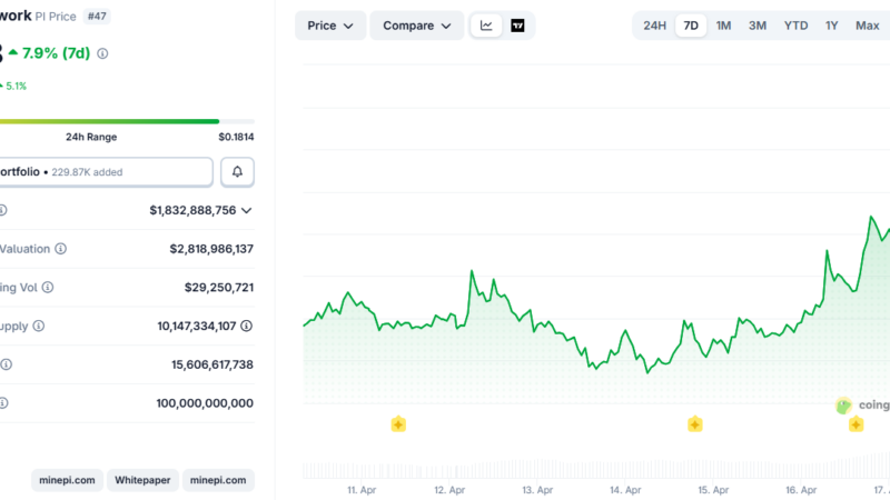 Pi Network’s PI Finally Stages Big Recovery After New Deadline Announcement