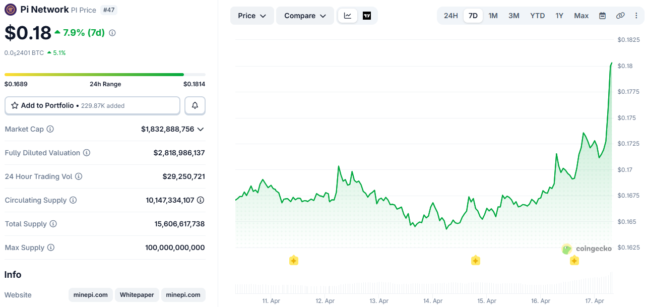 Pi Network’s PI Finally Stages Big Recovery After New Deadline Announcement