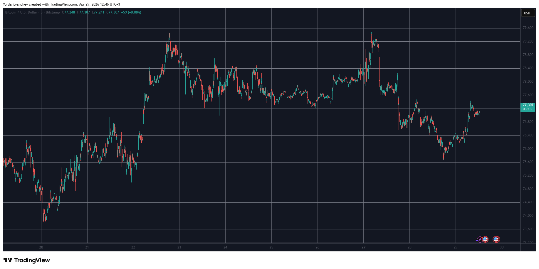 Pi Network’s PI Taps Monthly High After Another Surge as BTC Returns to $77K: Market Watch