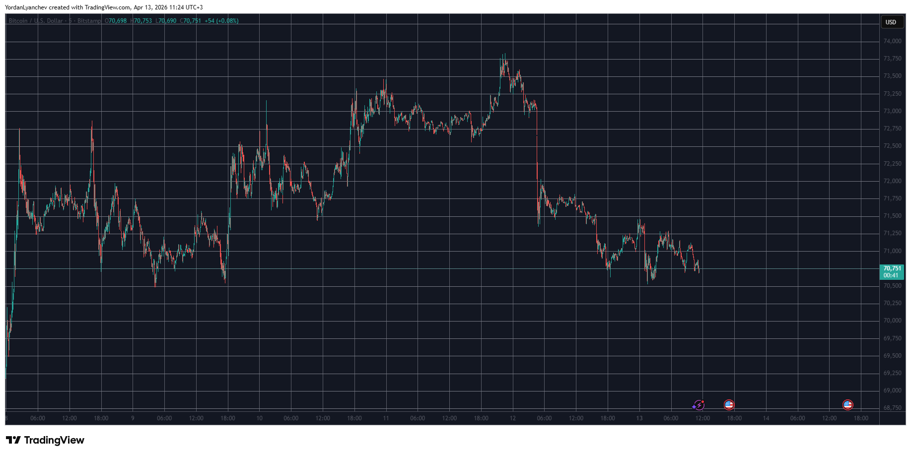 RAVE Defies Physics With 3,500% Weekly Pump, BTC Slips Below $71K: Market Watch