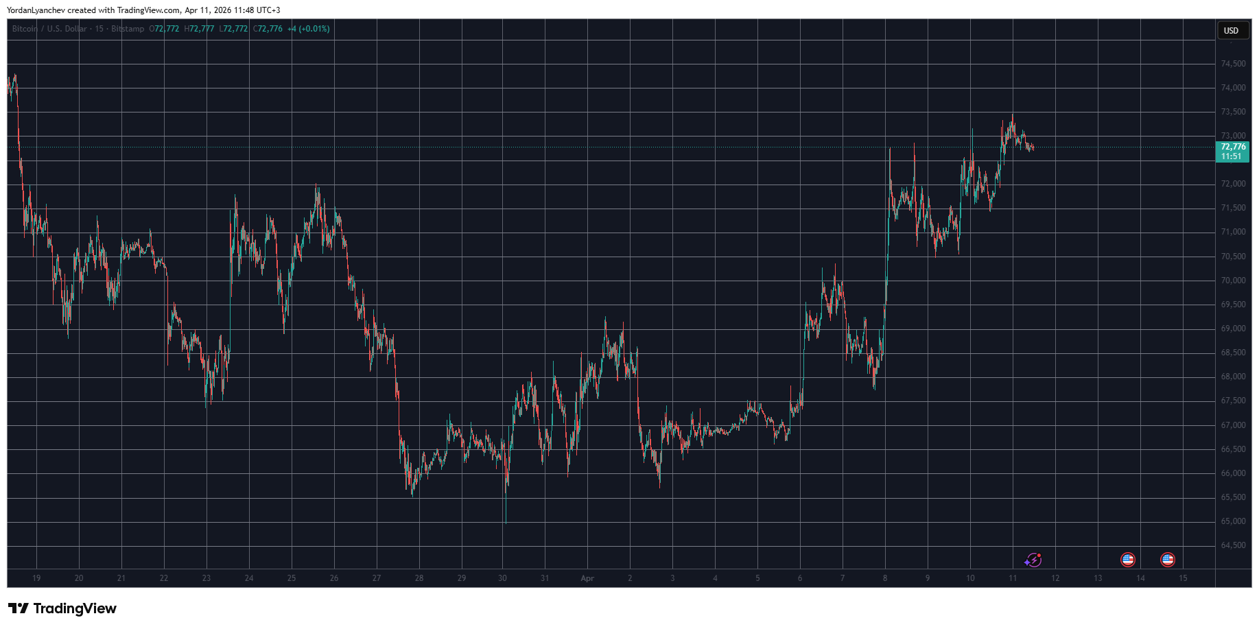 RaveDAO Explodes Into Top 100 With Triple-Digit Gains, BTC Tapped 3-Week Peak: Weekend Watch