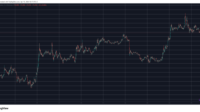 RaveDAO (RAVE) Enters Top 30 Alts, Bitcoin (BTC) Slides to $74K: Market Watch