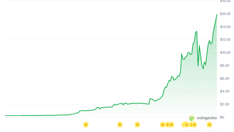 RaveDAO (RAVE) Skyrockets by 6,000% Weekly: More Gains Ahead or Ticking Time Bomb?