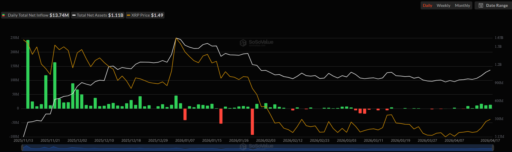 Ripple (XRP) ETFs Post Best Week in 3 Months as Investors Return