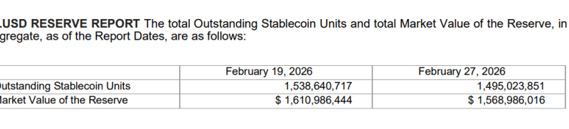 Ripple’s RLUSD Stablecoin Sits On $1.57 Billion In Reserves: Audit Firm