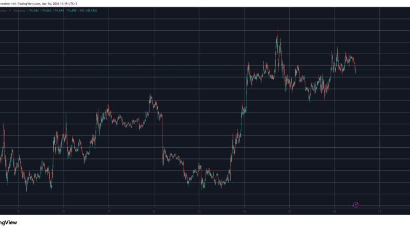 Ripple’s XRP Steals the Larger-Cap Alt Show, Bitcoin (BTC) Stopped at $75K: Market Watch