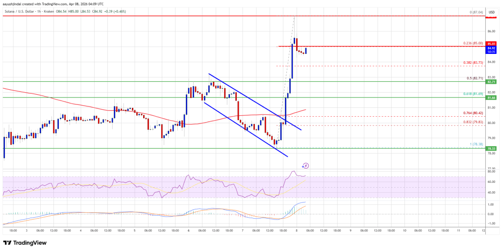 Solana (SOL) Eyes $88 Break, Will Bulls Finally Push Higher?