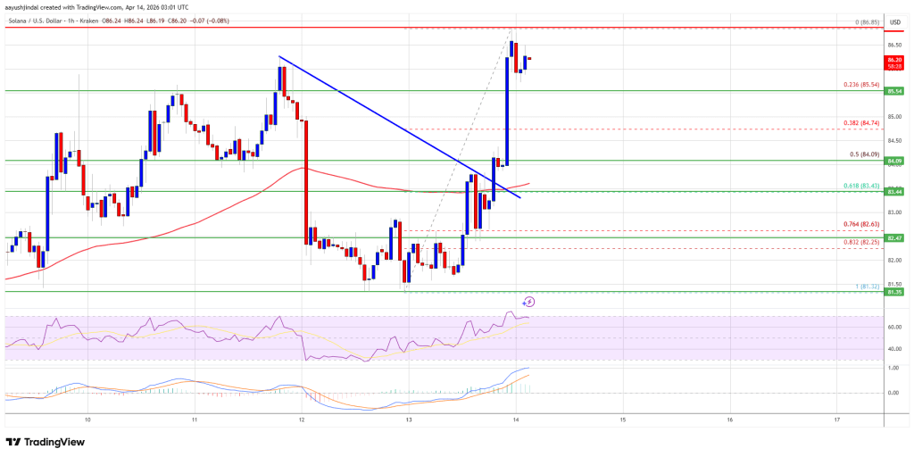 Solana (SOL) Knocks on $88, Bulls Aim for $100 Rally