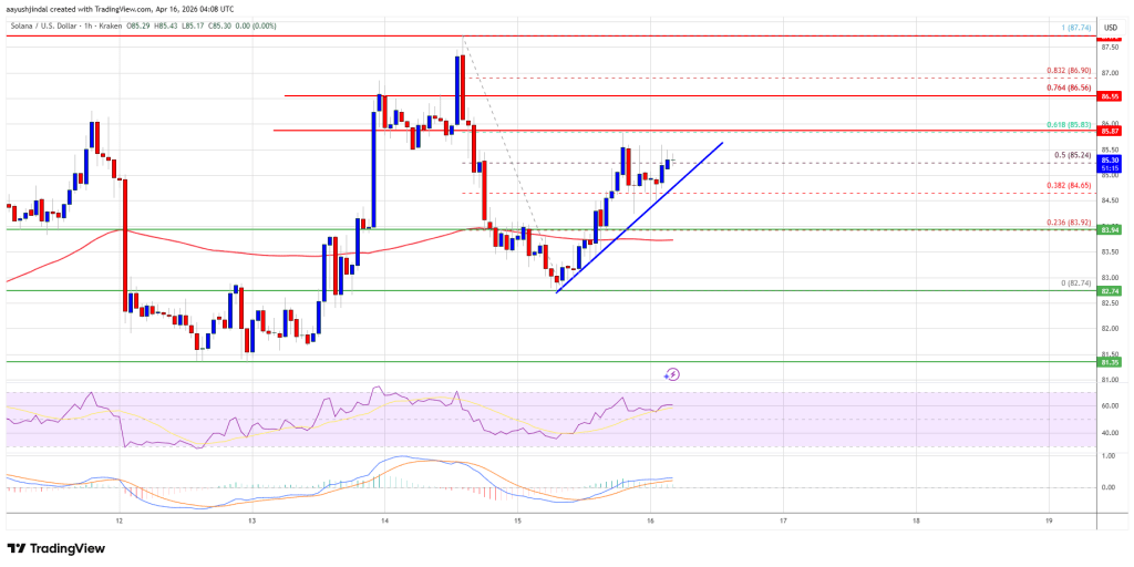 Solana (SOL) Upside Builds, $90 Now Key Battleground