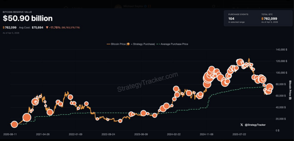 Strategy Signals Fresh Bitcoin Buy As Saylor Tweets ‘Back To Work’
