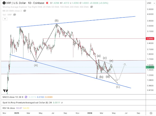 The Crash Is Over? XRP Price About To Hit ‘Significant Bottom’
