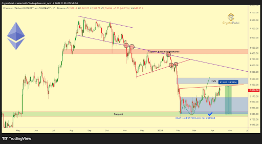 The Hidden FVG Zone That Says Ethereum Price Could Rally To $10,000