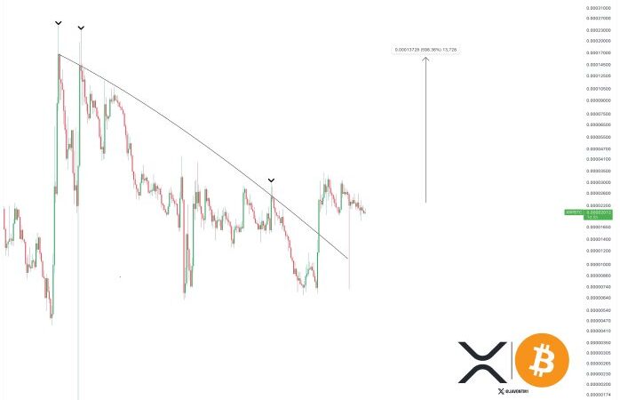 The Last Time XRP Made This Move Against Bitcoin, It Led To A 500% Increase To $3.3