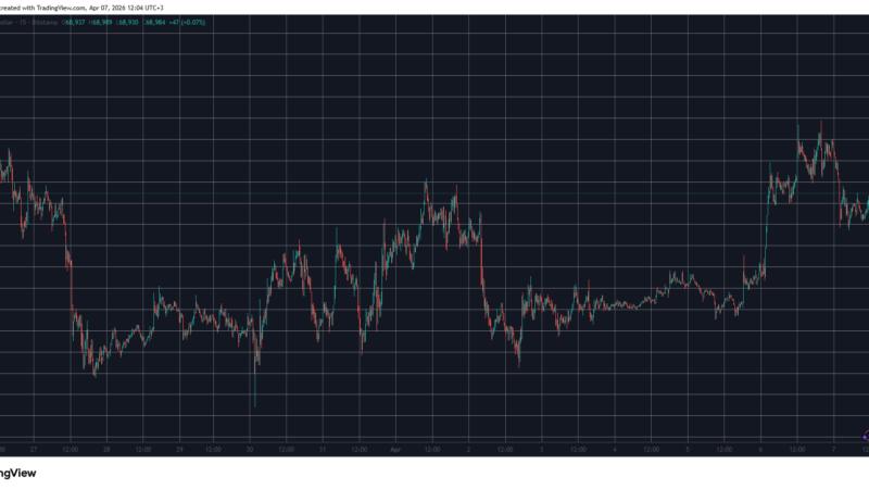 These Alts Bleed the Most as Bitcoin Was Rejected at $70K: Market Watch