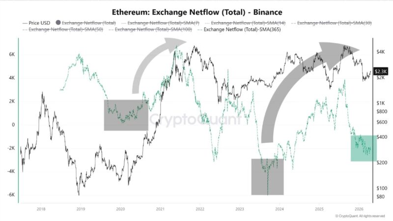 This Pattern Suggests Ethereum Is In Accumulation Phase — What’s Next?
