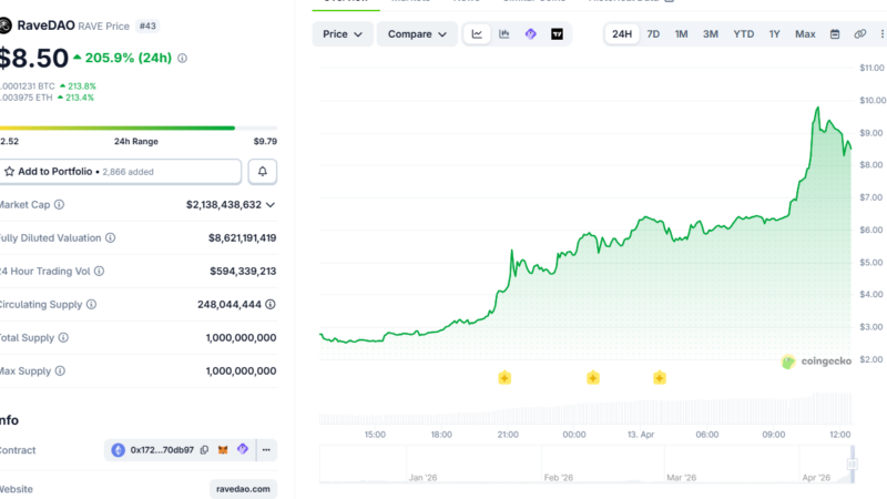 This Viral Altcoin Explodes by More Than 200% Today: Details